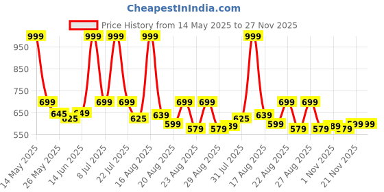 myntra.com Aura Green & Gold-Toned 2 Pieces Abstract Printed Square Cushion Covers aura Price History Graph from 14 May 2025 to 26 Nov 2025