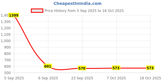 myntra.com Aura Green & Gold-Toned 6 Pieces Textured Water Bottles-1 L Each aura Price History Graph from 5 Sep 2025 to 15 Oct 2025