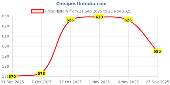 myntra.com Aura Green & Gold-Toned 6 Pieces Textured Water Bottles-1 L Each aura Price History Graph from 21 Sep 2025 to 23 Nov 2025