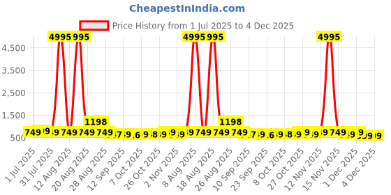 myntra.com Aura Green & Gold-Toned Canvas Wall Painting aura Price History Graph from 1 Jul 2025 to 4 Dec 2025