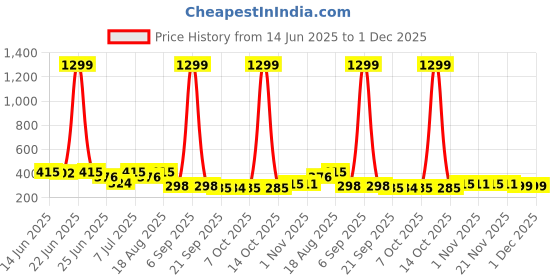 myntra.com Aura Green & Gold Toned Printed Jewellery Kit With 4 Transparent Pouches aura Price History Graph from 14 Jun 2025 to 1 Dec 2025