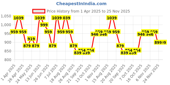 myntra.com Aura Green & Gold-Toned Set of 5 Floral Square Cushion Covers aura Price History Graph from 1 Apr 2025 to 25 Nov 2025