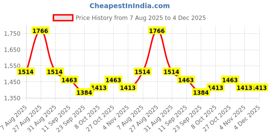 myntra.com Aura Green & Grey 2 Pieces Abstract Printed Door Curtain aura Price History Graph from 7 Aug 2025 to 4 Dec 2025