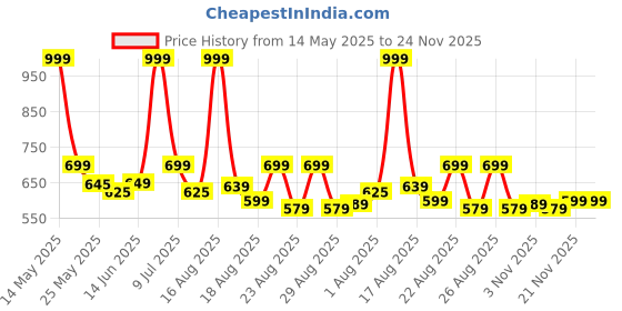 myntra.com Aura Green & Grey 2 Pieces Abstract Printed Square Cushion Covers aura Price History Graph from 14 May 2025 to 24 Nov 2025