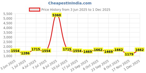 myntra.com myntra elegant homes Aura Green & Grey 2 Pieces Printed Black Out Door Curtains myntra elegant homes Price History Graph from 3 Jun 2025 to 1 Dec 2025