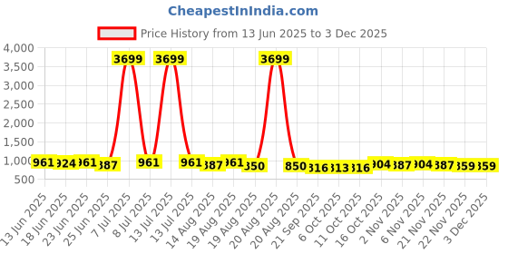 myntra.com Aura Green & Grey 3 piece Solid Plastic Bath Accessories Set aura Price History Graph from 13 Jun 2025 to 1 Dec 2025