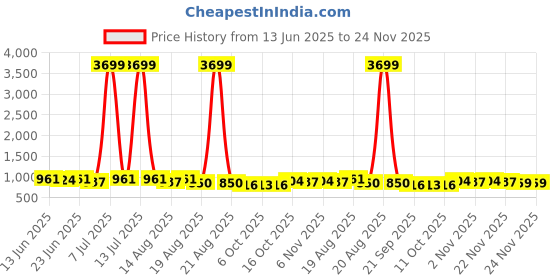 myntra.com Aura Green & Grey 3 Pieces Bath Accessories Set aura Price History Graph from 13 Jun 2025 to 24 Nov 2025