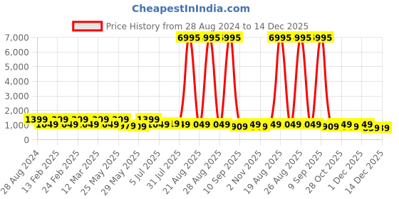 myntra.com Aura Green & Grey 3 Pieces Wooden Abstract Wall Art aura Price History Graph from 28 Aug 2024 to 14 Dec 2025
