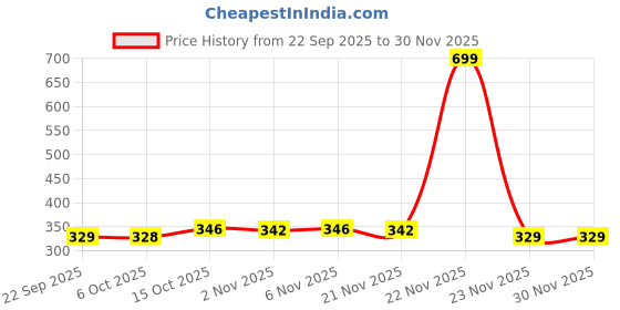 myntra.com Aura Green & Grey 3 Pieces Woolen Anti-Skid Doormats aura Price History Graph from 22 Sep 2025 to 30 Nov 2025
