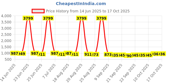 myntra.com Aura Green & Grey 4 Pieces Multi-Utility Organisers aura Price History Graph from 14 Jun 2025 to 15 Oct 2025