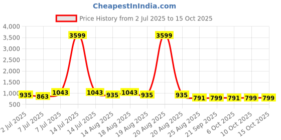 myntra.com Aura Green & Grey 4 Pieces Multi-Utility Organisers aura Price History Graph from 2 Jul 2025 to 15 Oct 2025