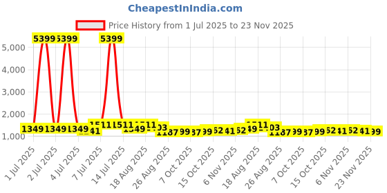 myntra.com Aura Green & Grey 6 Pieces Foldable Storage Box Organisers aura Price History Graph from 1 Jul 2025 to 23 Nov 2025
