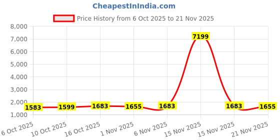 myntra.com Aura Green & Grey 8 Pieces Foldable Storage Boxes aura Price History Graph from 6 Oct 2025 to 21 Nov 2025
