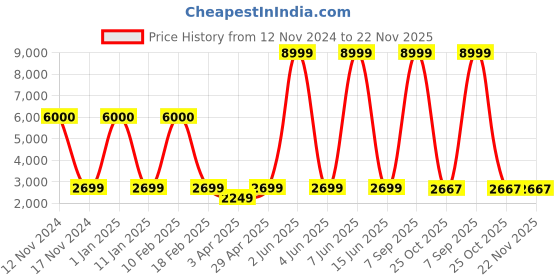 myntra.com Aura Green & Grey Printed Polyester 3 Piece Sofa Cover With Arms aura Price History Graph from 12 Nov 2024 to 22 Nov 2025