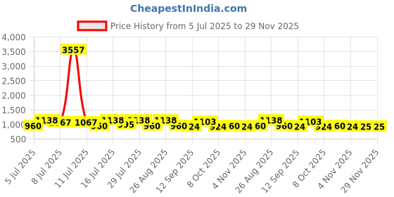 myntra.com myntra elegant homes Aura Green & Grey Set of 2 Geometric Long Door Curtain myntra elegant homes Price History Graph from 5 Jul 2025 to 28 Nov 2025