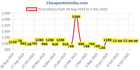 myntra.com Aura Green & Grey Set of 4 Floral Door Curtain aura Price History Graph from 28 Aug 2024 to 5 Dec 2025