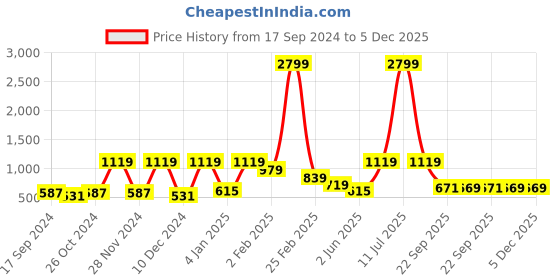 myntra.com Aura Green & Grey Striped 144 TC Queen Bedsheet with 2 Pillow Covers aura Price History Graph from 17 Sep 2024 to 5 Dec 2025