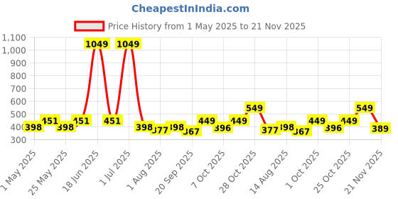 myntra.com Aura Green & Grey Water Resistant Multi-Utility Organiser aura Price History Graph from 1 May 2025 to 20 Nov 2025