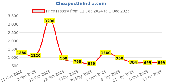 myntra.com Aura Green & Lime Green Set of 4 Floral Door Curtain aura Price History Graph from 11 Dec 2024 to 29 Nov 2025
