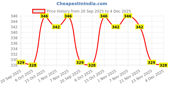 myntra.com Aura Green & Maroon 2 Pieces Woolen Anti-Skid Doormats aura Price History Graph from 20 Sep 2025 to 4 Dec 2025