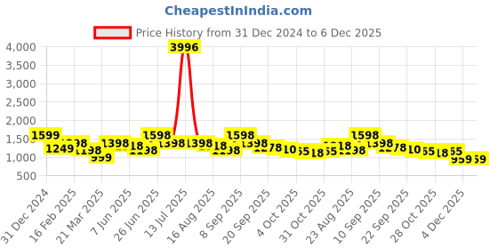 myntra.com Aura Green & Maroon 4 Cotton 400 GSM Bath Towel aura Price History Graph from 31 Dec 2024 to 4 Dec 2025