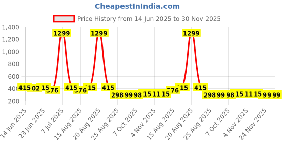 myntra.com Aura Green & Maroon 4 Pieces Printed Mesh Cotton Clothes Storage Organizer aura Price History Graph from 14 Jun 2025 to 30 Nov 2025
