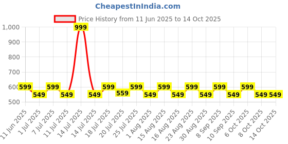 myntra.com Aura Green & Mustard 2 Pieces Abstract Printed Window Curtain aura Price History Graph from 11 Jun 2025 to 13 Oct 2025