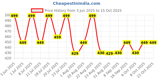 myntra.com Aura Green And Mustard Abstract Printed Door Curtain aura Price History Graph from 3 Jun 2025 to 15 Oct 2025