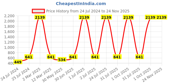 myntra.com Aura Green & Mustard Set of 2 Floral Velvet Square Cushion Covers aura Price History Graph from 24 Jul 2024 to 24 Nov 2025