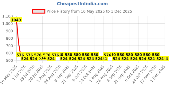 myntra.com Aura Green & Mustard Teddy Printed Light Blocking Long Door Curtain aura Price History Graph from 16 May 2025 to 30 Nov 2025