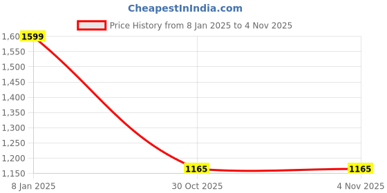 myntra.com Aura Green & Navy Blue 4 Cotton 400 GSM Bath Towel aura Price History Graph from 8 Jan 2025 to 2 Nov 2025
