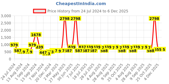 myntra.com Aura Green & Off White 2 Pieces Ethnic Motifs Cotton Square Cushion Covers aura Price History Graph from 24 Jul 2024 to 6 Dec 2025