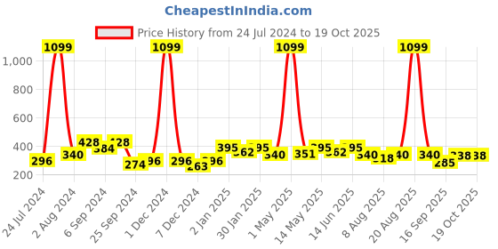myntra.com Aura Green & Off White 2Pcs Quirky Window Curtain aura Price History Graph from 24 Jul 2024 to 19 Oct 2025