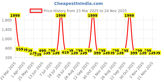 myntra.com Aura Green & Off-White 6 Pieces Geometric Printed Cotton Table Placemats aura Price History Graph from 23 Mar 2025 to 23 Nov 2025