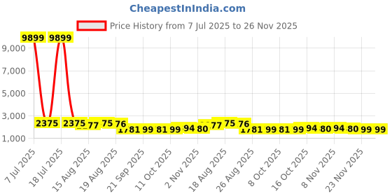 myntra.com Aura Green & Off White 6 Pieces Textured Reusable Desk Organisers aura Price History Graph from 7 Jul 2025 to 26 Nov 2025