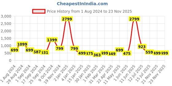 myntra.com Aura Green & Off White Ethnic Motifs 220 TC Cotton Queen Bedsheet With 2 Pillow Covers aura Price History Graph from 1 Aug 2024 to 22 Nov 2025