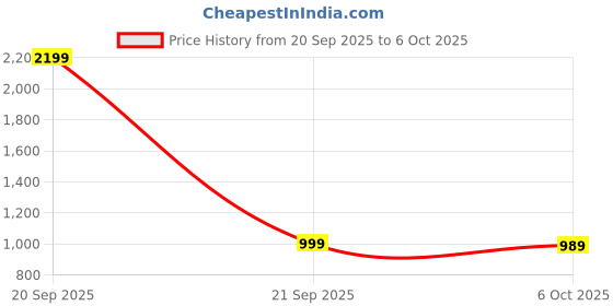 myntra.com Aura Green & Orange 2 Pieces Zig Zag Printed Shelf Liner Organisers aura Price History Graph from 20 Sep 2025 to 6 Oct 2025