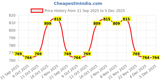 myntra.com Aura Green & Orange Regular Jewellery Organiser aura Price History Graph from 21 Sep 2025 to 5 Dec 2025