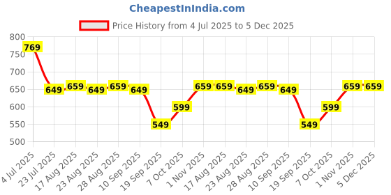 myntra.com Aura Green & Peach-Coloured Floral AC Room 150 GSM Microfiber Single Bed Dohar aura Price History Graph from 4 Jul 2025 to 4 Dec 2025