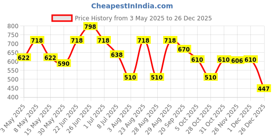 myntra.com Aura Green & Pink 4 Pieces Printed Cotton 210 GSM Bath Towel aura Price History Graph from 3 May 2025 to 25 Dec 2025