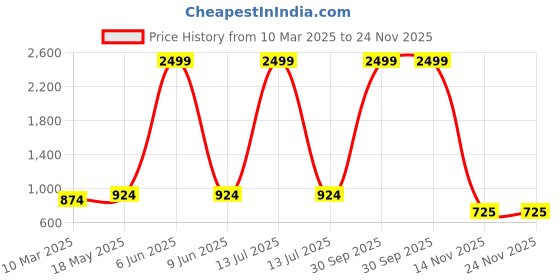 myntra.com Aura Green & Pink 5 Pieces Digital Printed Square Cushion Covers aura Price History Graph from 10 Mar 2025 to 23 Nov 2025