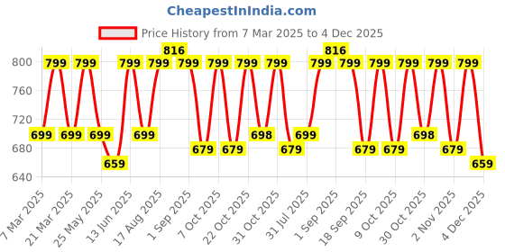 myntra.com Aura Green & Pink 5 Pieces Ethnic Motifs Square Cushion Covers aura Price History Graph from 7 Mar 2025 to 4 Dec 2025