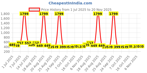 myntra.com Aura Green & Pink 6 Pieces Multi-Utility Organisers aura Price History Graph from 1 Jul 2025 to 20 Nov 2025