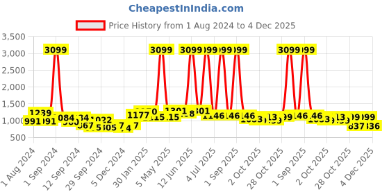 myntra.com Aura Green & Pink 6Pcs Printed Stretchable Chair Covers aura Price History Graph from 1 Aug 2024 to 4 Dec 2025