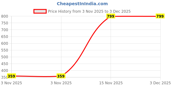 myntra.com Aura Green & Pink Digital Printed Cotton Round Shaped Table Placemats aura Price History Graph from 3 Nov 2025 to 3 Dec 2025