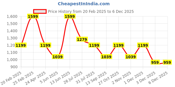 myntra.com Aura Green & Pink Floral and Botanical Wooden Wall Frame aura Price History Graph from 20 Feb 2025 to 5 Dec 2025