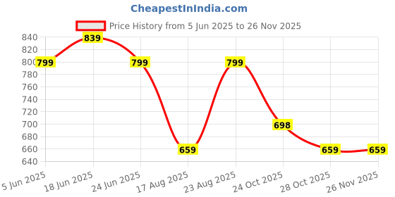myntra.com Aura Green & Pink Floral Printed 210 TC Microfiber King Bedsheet Set 2.74 m x 2.74 m aura Price History Graph from 5 Jun 2025 to 24 Nov 2025