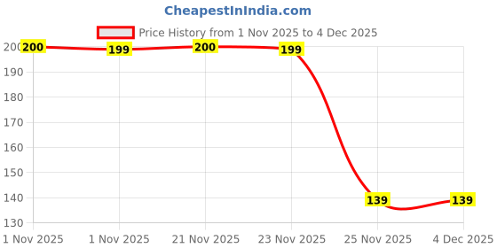 myntra.com Aura Green & Pink Printed Cotton Single Rod Bangle Organiser Zip Closure aura Price History Graph from 1 Nov 2025 to 4 Dec 2025