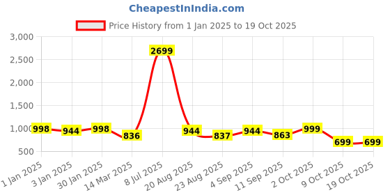 myntra.com Aura Green & Pink Printed Stretchable Two Seater Sofa Cover With Arms aura Price History Graph from 1 Jan 2025 to 18 Oct 2025