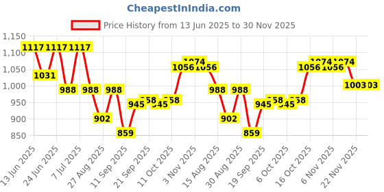 myntra.com Aura Green & Pink Set of 2 Plastic Printed Smart Vacuum Water Bottle aura Price History Graph from 13 Jun 2025 to 30 Nov 2025